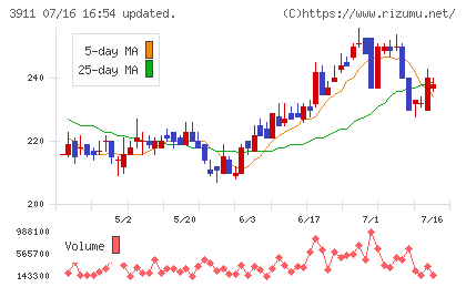 Ａｉｍｉｎｇチャート