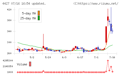 ＥｄｕＬａｂチャート