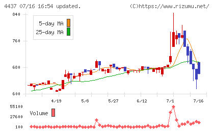 ｇｏｏｄｄａｙｓホールディングスチャート