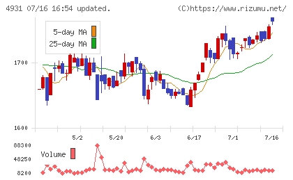 新日本製薬チャート