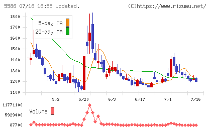 Ｌａｂｏｒｏ．ＡＩチャート