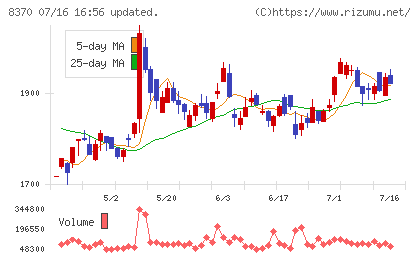 紀陽銀行チャート