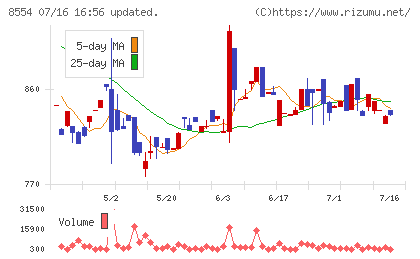 南日本銀行チャート