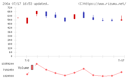 ＰＲＩＳＭ　ＢｉｏＬａｂチャート