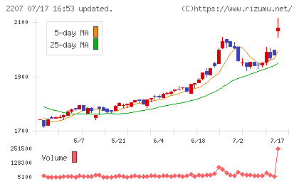 名糖産業チャート