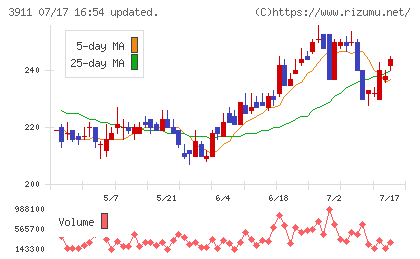 Ａｉｍｉｎｇチャート