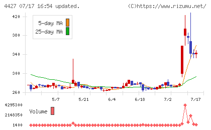 ＥｄｕＬａｂチャート