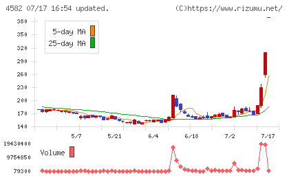 シンバイオ製薬チャート