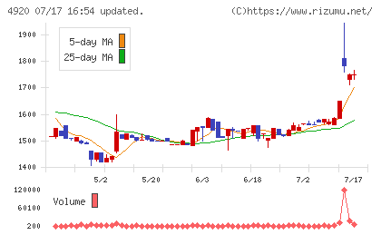 日本色材工業研究所チャート