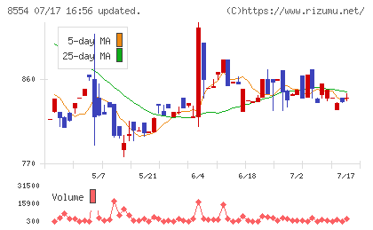 南日本銀行チャート