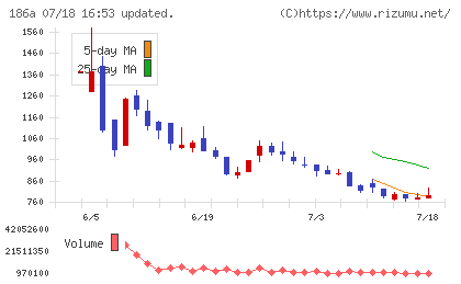 アストロスケールホールディングスチャート