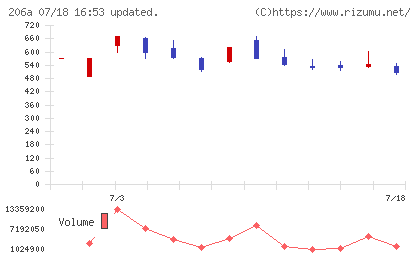 ＰＲＩＳＭ　ＢｉｏＬａｂチャート