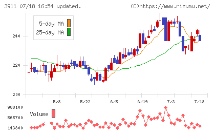 Ａｉｍｉｎｇチャート