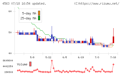 アンジェスチャート