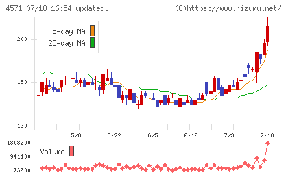 ＮＡＮＯ　ＭＲＮＡチャート