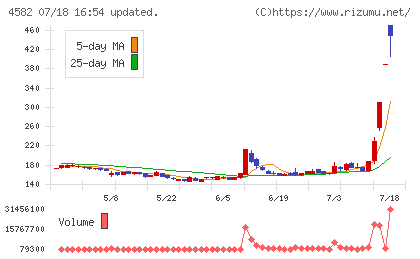 シンバイオ製薬チャート