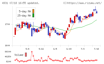 新日本製薬チャート