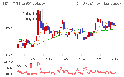 紀陽銀行チャート