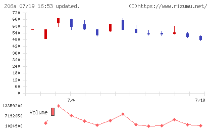 ＰＲＩＳＭ　ＢｉｏＬａｂチャート