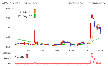 ＥｄｕＬａｂチャート