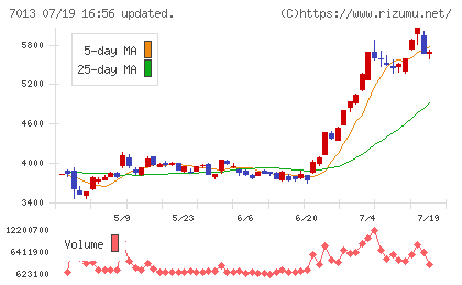 ＩＨＩチャート