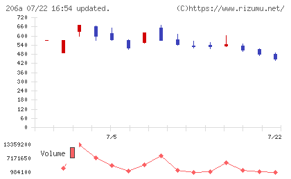 ＰＲＩＳＭ　ＢｉｏＬａｂチャート