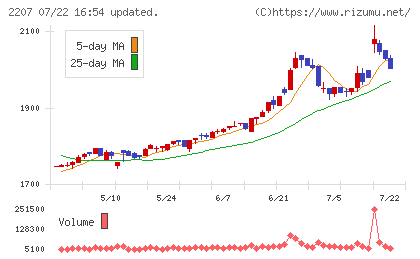 名糖産業チャート