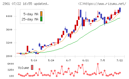 日本調理機チャート