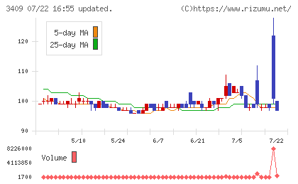 北日本紡績チャート