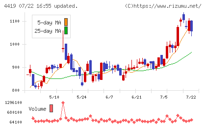 Ｆｉｎａｔｅｘｔホールディングスチャート