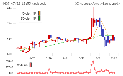 ｇｏｏｄｄａｙｓホールディングスチャート