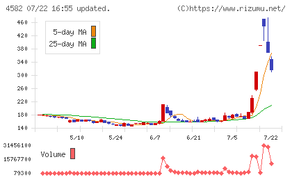 シンバイオ製薬チャート