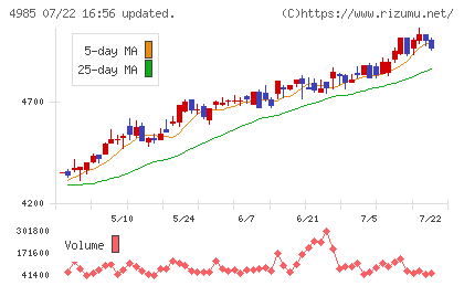 アース製薬チャート