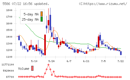 Ｌａｂｏｒｏ．ＡＩチャート