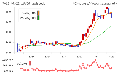 ＩＨＩチャート