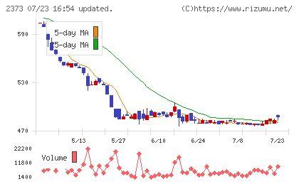 ケア２１チャート