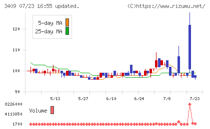 北日本紡績チャート