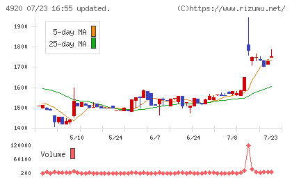 日本色材工業研究所チャート