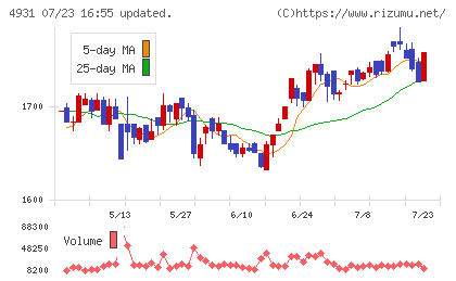 新日本製薬チャート