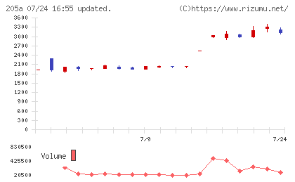 ロゴスホールディングスチャート