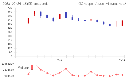 ＰＲＩＳＭ　ＢｉｏＬａｂチャート