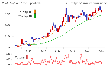 日本調理機チャート