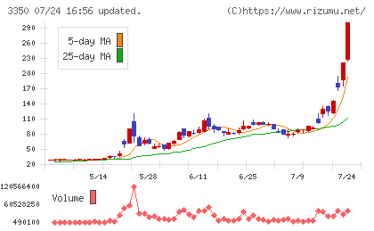 メタプラネットチャート