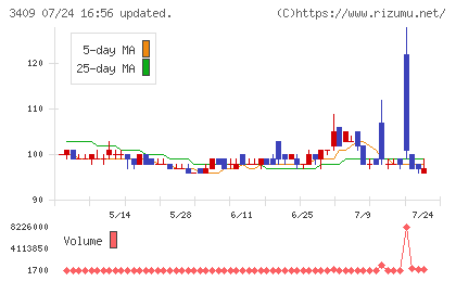 北日本紡績チャート