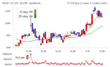 Ｆｉｎａｔｅｘｔホールディングスチャート