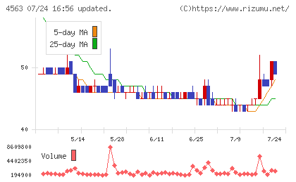 アンジェスチャート