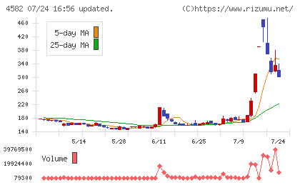 シンバイオ製薬チャート