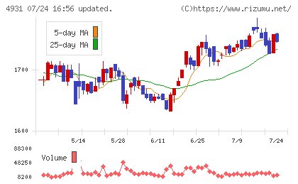 新日本製薬チャート