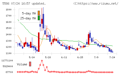 Ｌａｂｏｒｏ．ＡＩチャート