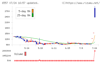 ＡＩＡＩグループチャート